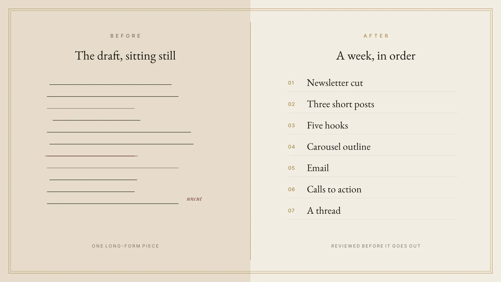 Before and after card. A stuck long-form draft on the left; an ordered week of newsletter, posts, hooks, carousel, email, calls to action, and a thread on the right.