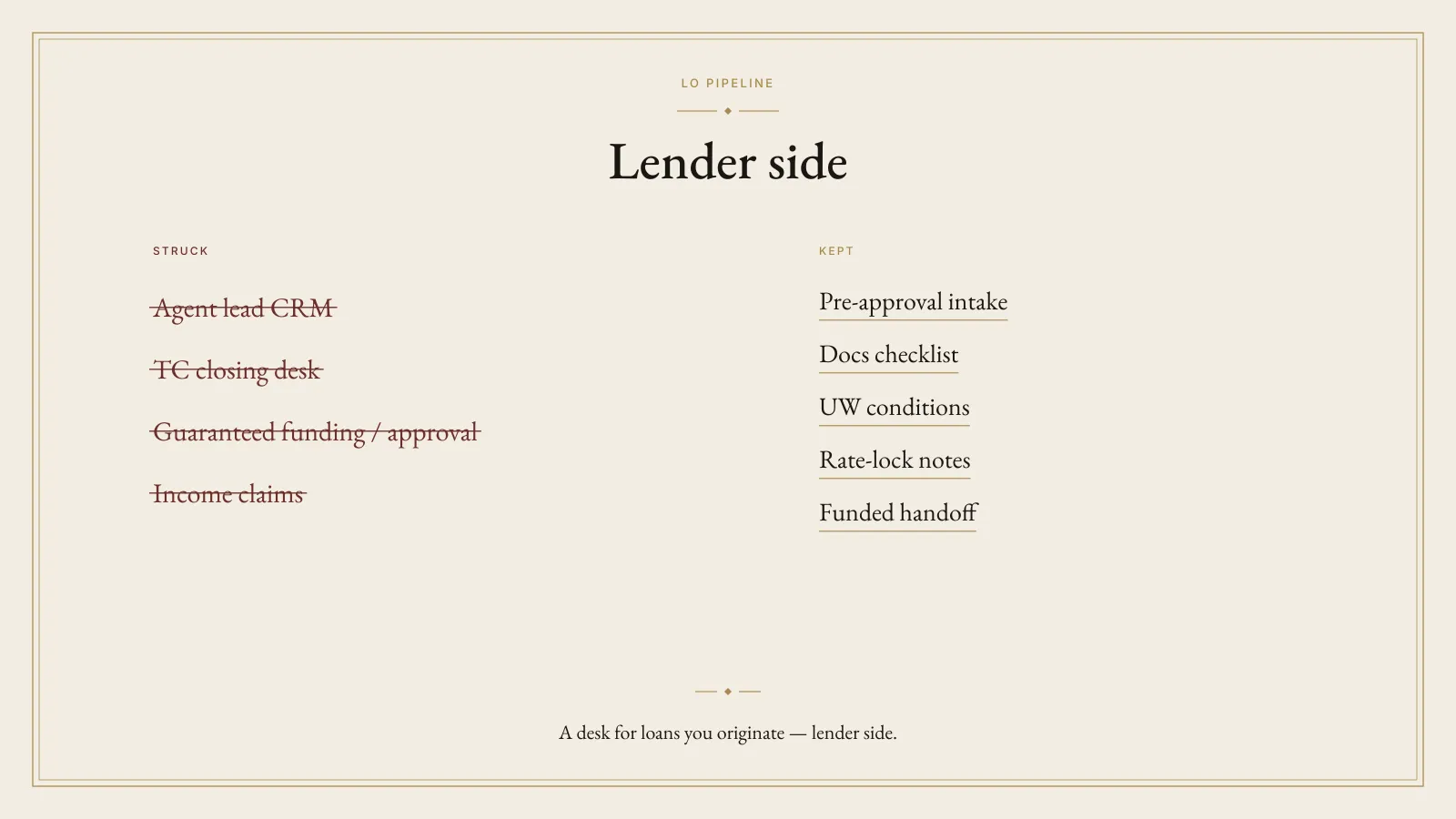 Boundary panel for LO PIPELINE. Agent lead CRM, TC closing desk, Guaranteed funding / approval, and Income claims are struck. Pre-approval intake, docs checklist, UW conditions, rate-lock notes, and funded handoff are marked. The foot says: A desk for loans you originate — lender side.