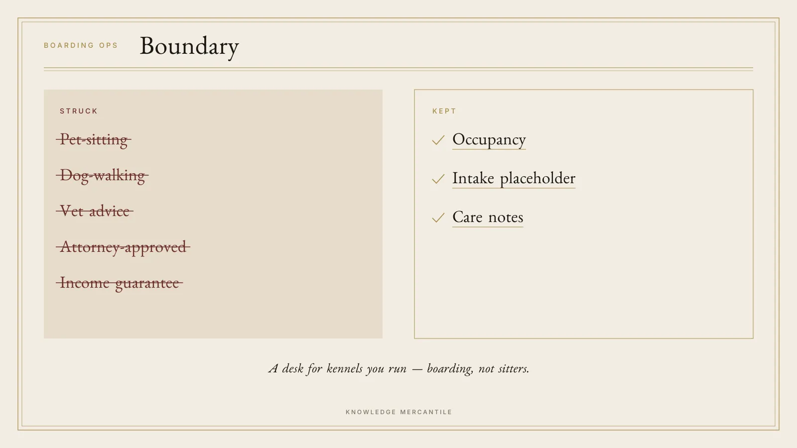 Boundary panel for Boarding Ops. Pet-sitting, dog-walking, vet advice, attorney-approved, and income guarantee are struck. Occupancy, intake placeholder, and care notes are marked. The foot says: A desk for kennels you run — boarding, not sitters.