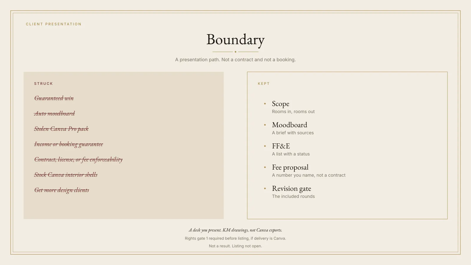 Boundary panel for Client Presentation. Guaranteed win, auto moodboard, stolen Canva Pro pack, income or booking guarantees, contract or fee enforceability, and stock Canva shells are struck. Scope, moodboard, FF&E, fee proposal, and revision gate are kept.