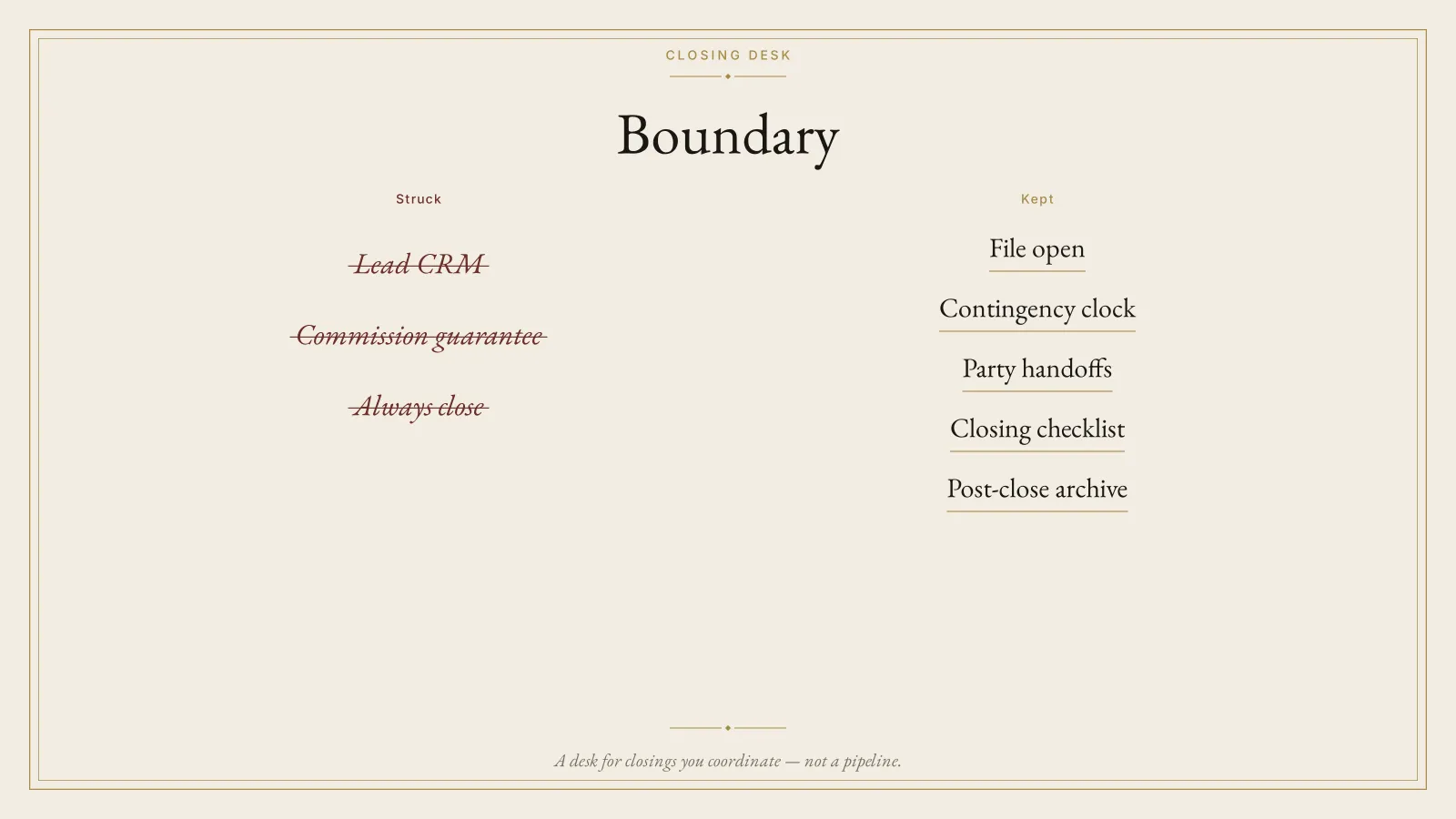 Boundary panel for Closing Desk. Lead CRM, commission guarantee, and always close are struck. File open, contingency clock, party handoffs, closing checklist, and post-close archive are marked. The foot says: A desk for closings you coordinate — not a pipeline.