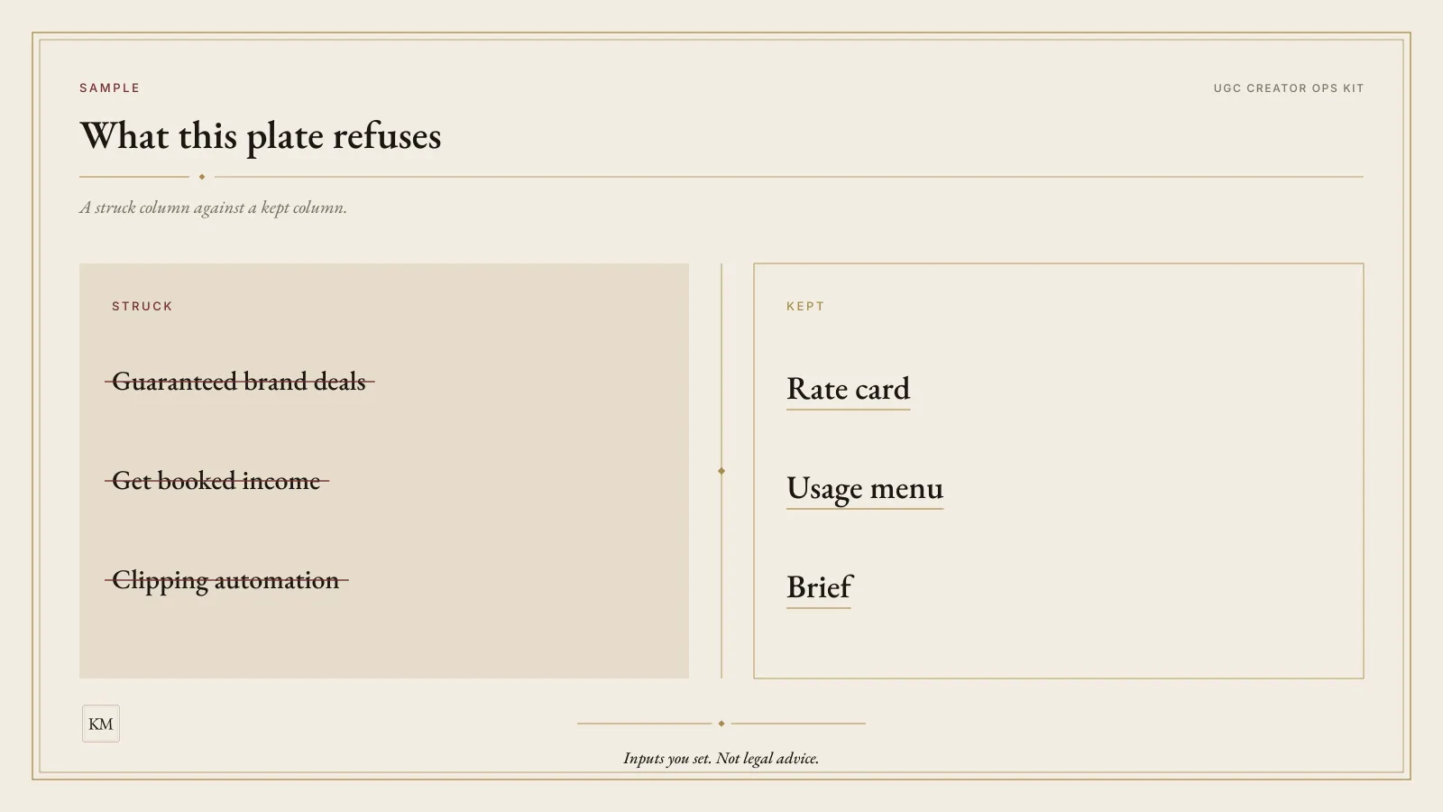 Panel stating the UGC Creator Ops Kit is not guaranteed brand deals, booked income, or clipping automation. A rate card, a usage menu, and a brief are marked instead.