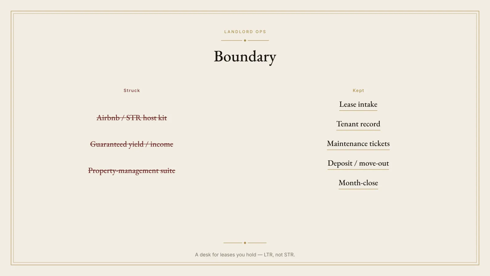 Boundary panel for Landlord Ops. Airbnb and STR host kit, guaranteed yield and income, and property-management suite are struck. Lease intake, tenant record, maintenance tickets, deposit / move-out, and month-close are marked. The foot says: A desk for leases you hold — LTR, not STR.
