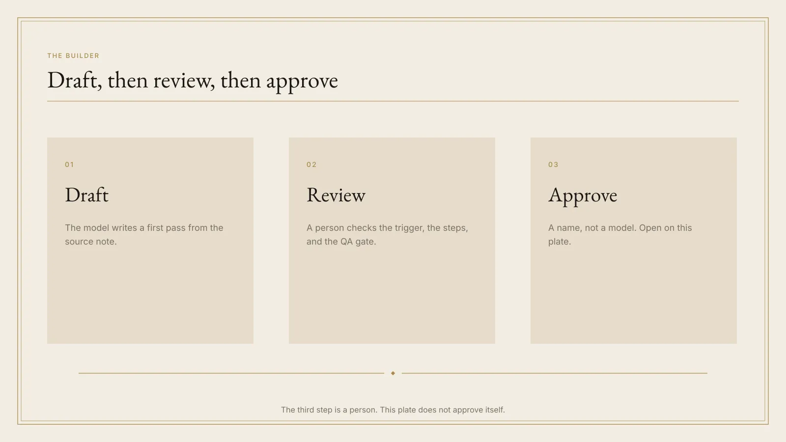 Builder flow for AI SOP Builder for Small Teams, from draft to review to approve, with a person at the last step.