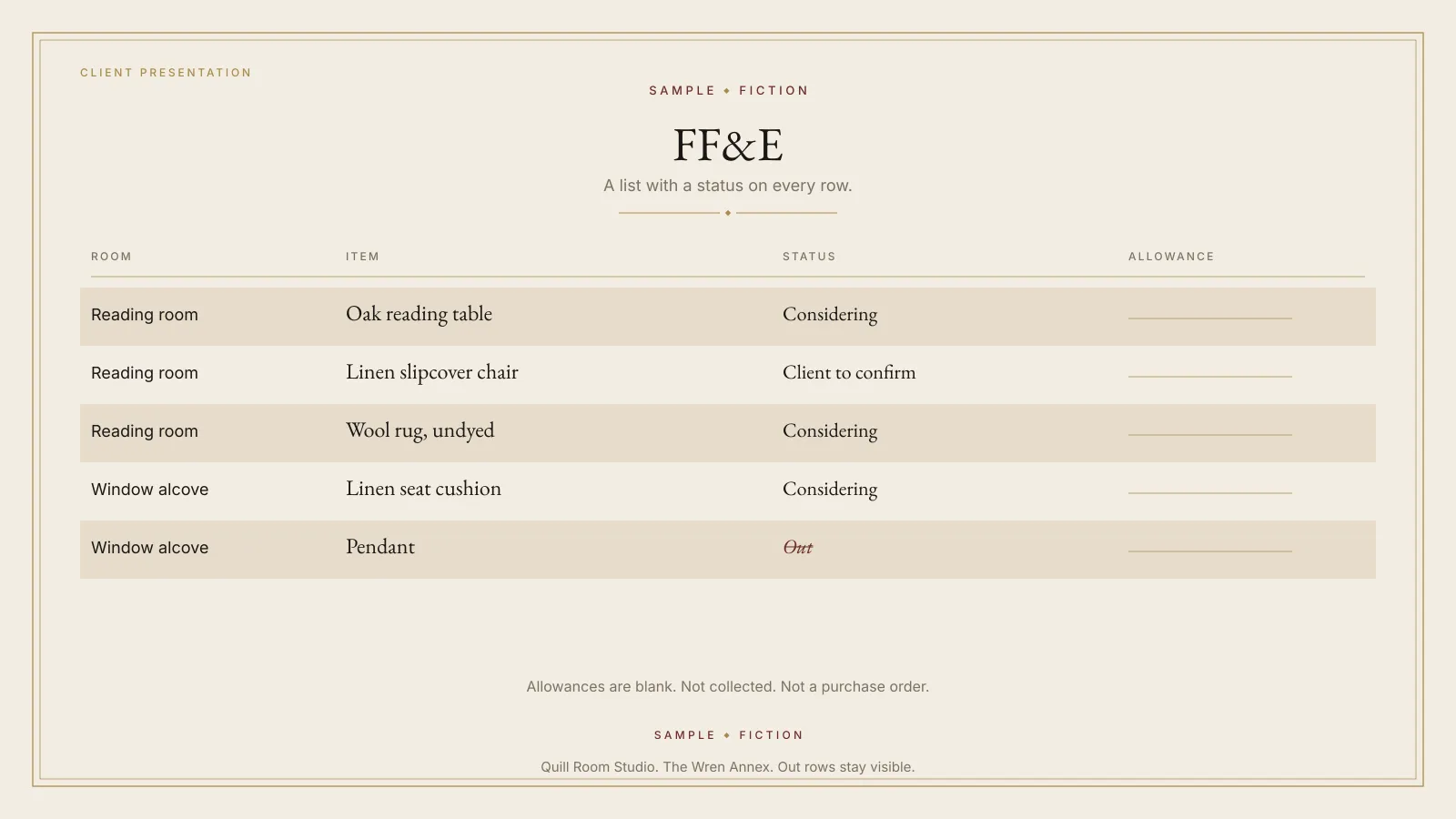 Sample FF&E list from the Interior Design Client Presentation Pack for the fictional Wren Annex. Every row has a status. Allowance cells are blank and marked not collected. The plate is labeled SAMPLE and FICTION.