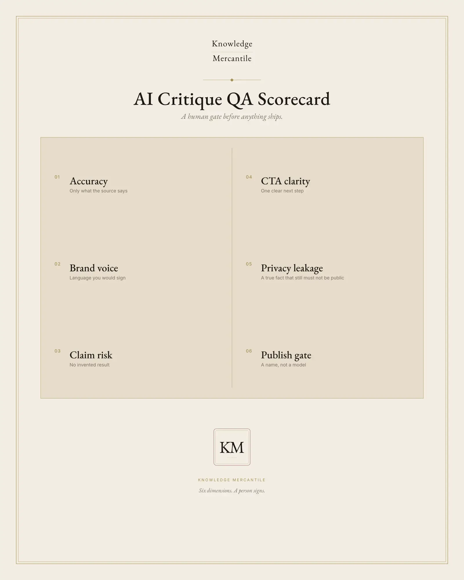 Edition cover for the AI Critique QA Scorecard from Knowledge Mercantile. A ledger lists faithful, voice, claim risk, the ask, sign-off, and the ship rule.