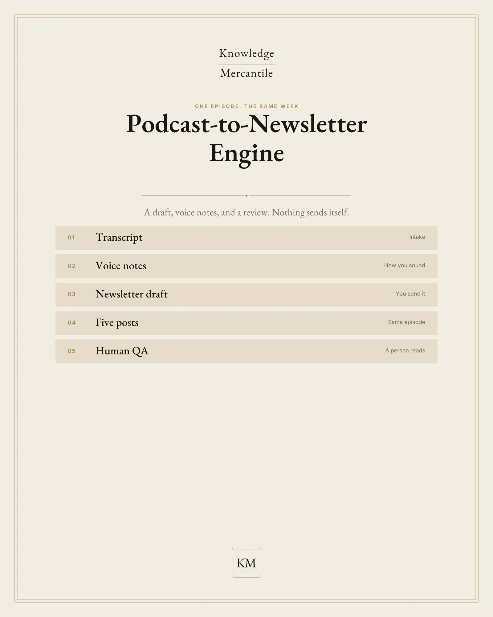 Edition cover for the Podcast-to-Newsletter Engine from Knowledge Mercantile. A ledger lists transcript, voice notes, newsletter draft, five posts, and human QA.