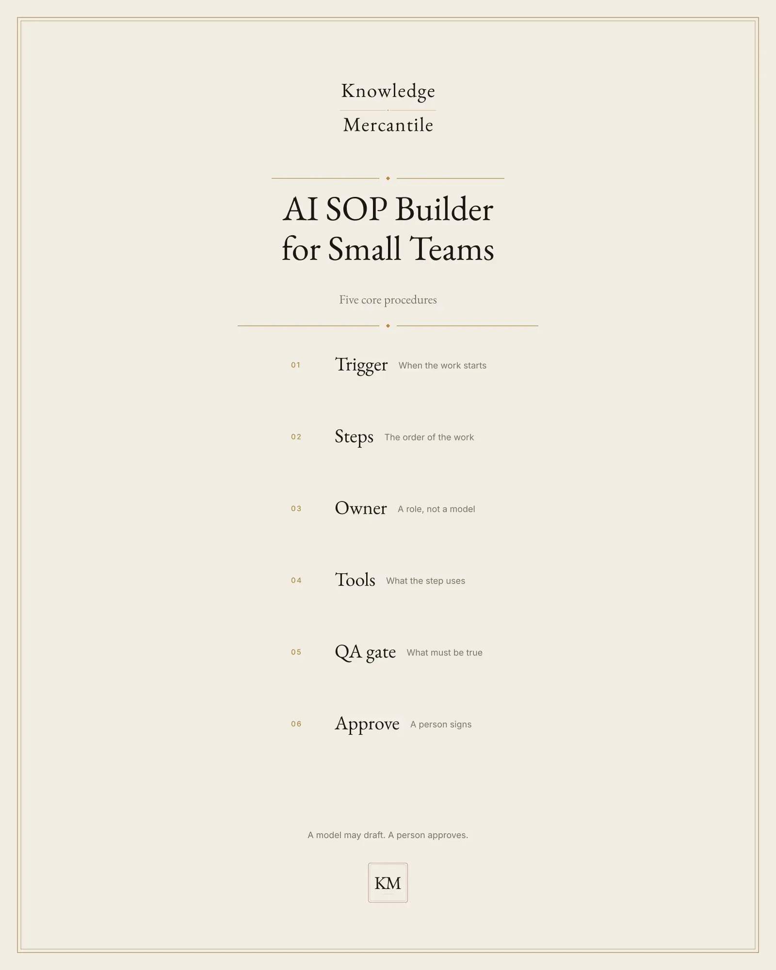 Edition cover for AI SOP Builder for Small Teams from Knowledge Mercantile. A ledger lists trigger, steps, owner, tools, QA gate, and approve.