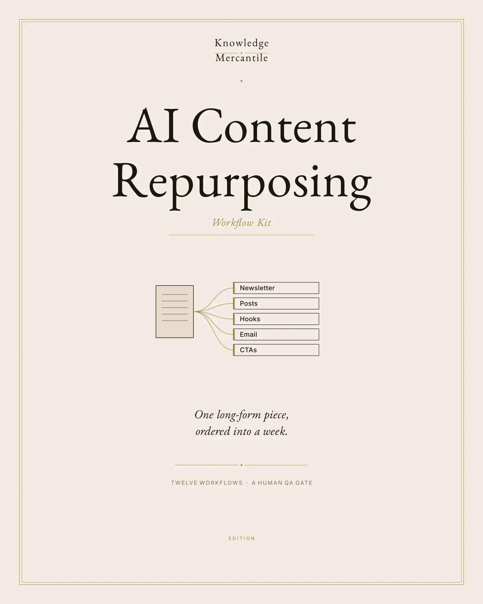 Edition cover for the AI Content Repurposing Workflow Kit from Knowledge Mercantile. A manuscript fans into newsletter, posts, hooks, email, and calls to action.