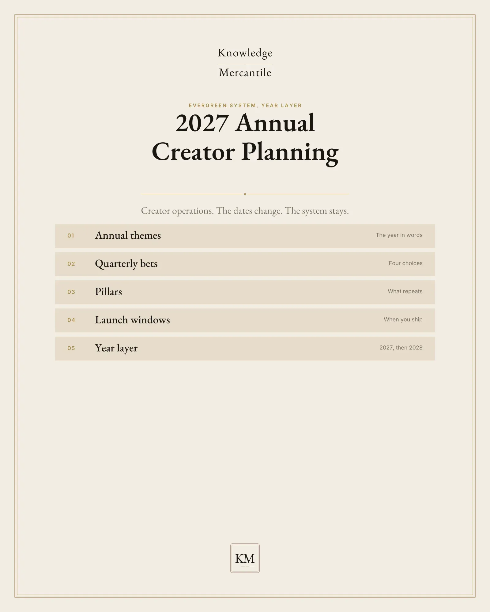 Edition cover for 2027 Annual Creator Planning from Knowledge Mercantile. A ledger lists annual themes, quarterly bets, pillars, launch windows, and the year layer.
