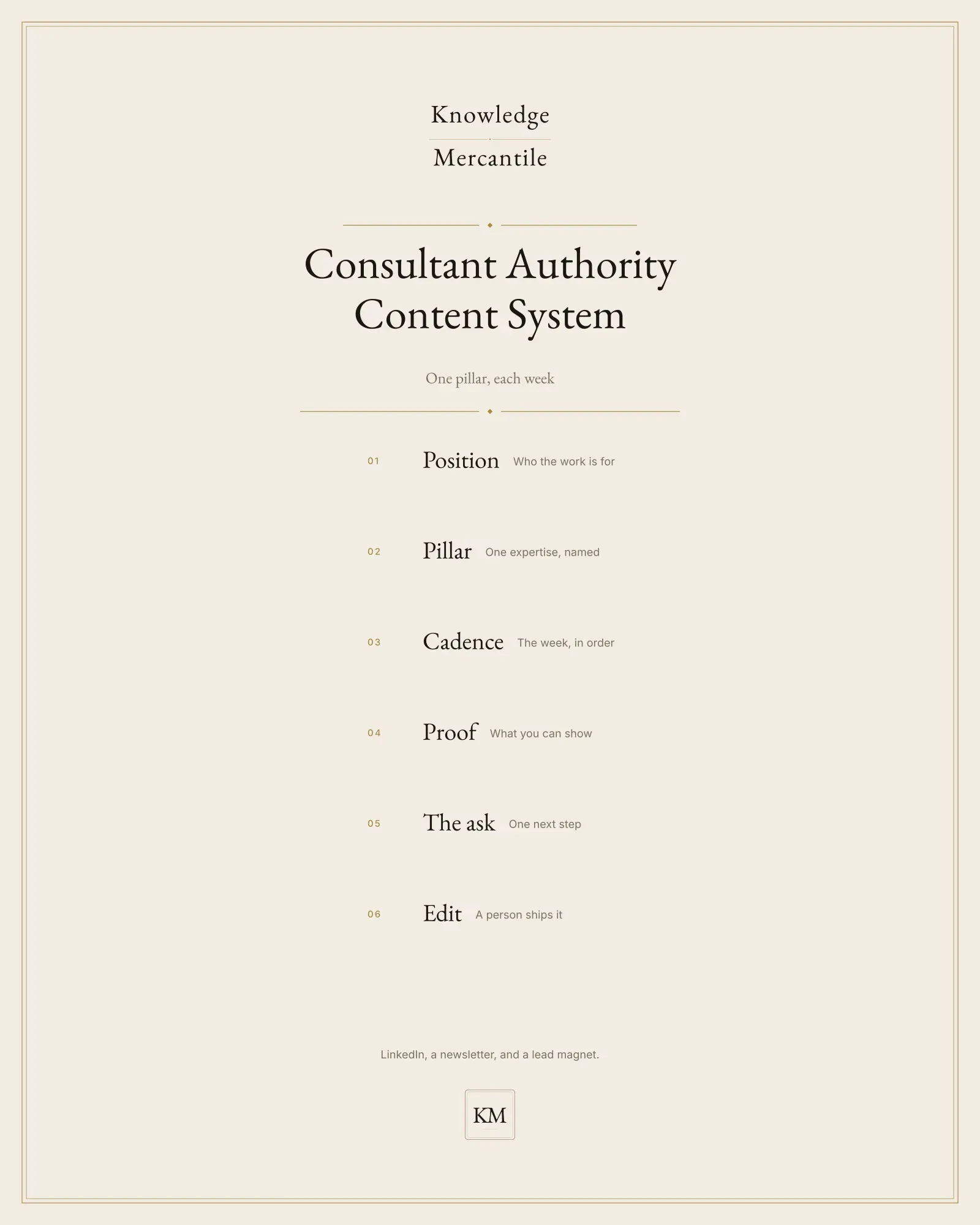 Edition cover for the Consultant Authority Content System from Knowledge Mercantile. A ledger lists position, pillar, cadence, proof, the ask, and edit.