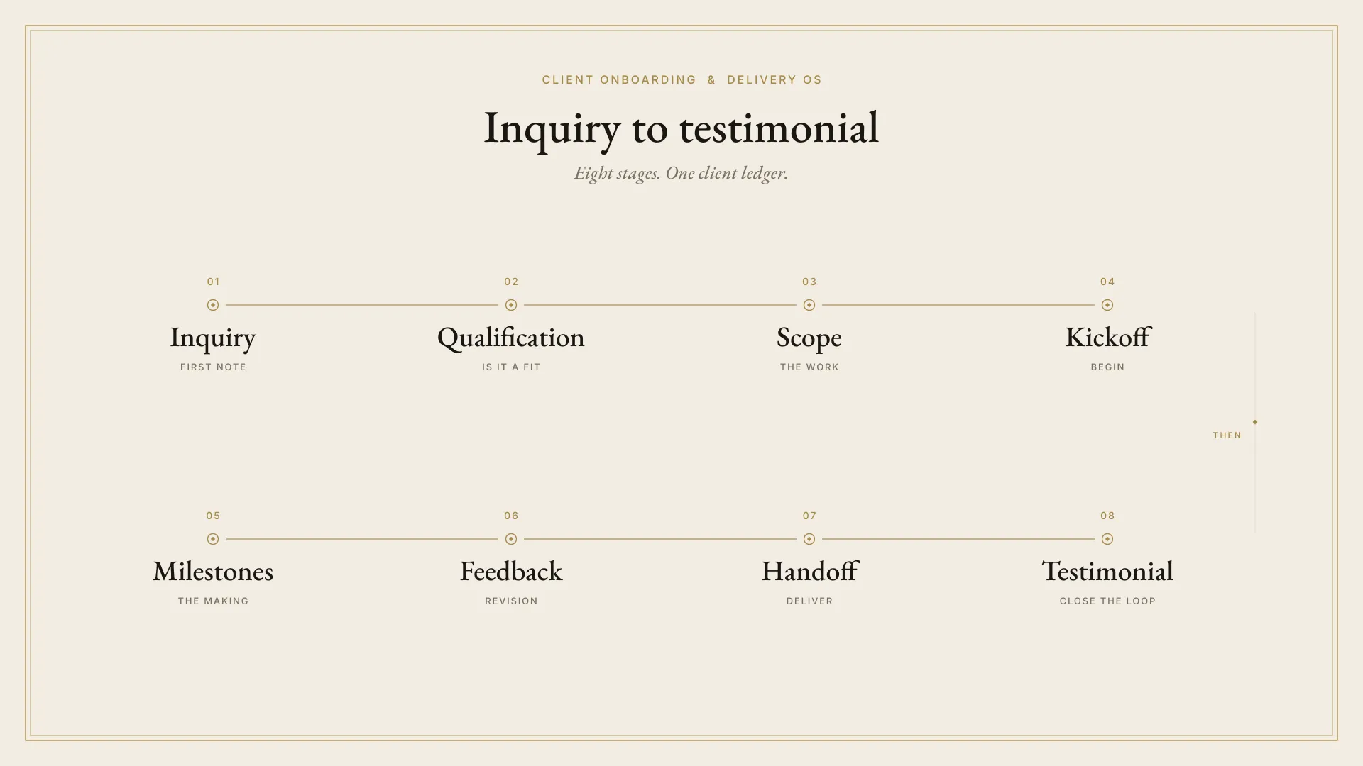 Journey map for Client Onboarding and Delivery OS, from inquiry through qualification, scope, kickoff, milestones, feedback, and handoff to testimonial.