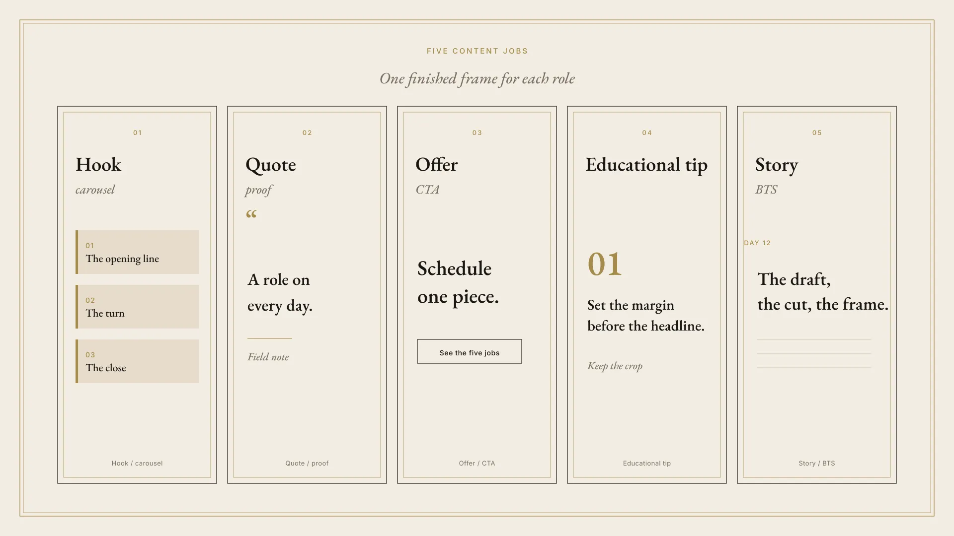 Five finished post frames for the Creator Content Sprint Canva Kit, one each for hook carousel, quote, offer, educational tip, and story.