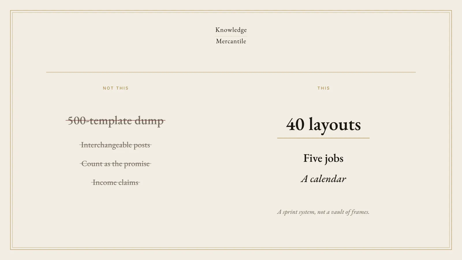 Panel stating the Creator Content Sprint Canva Kit is not a 500-template dump. Forty layouts, five jobs, and a calendar are marked instead.