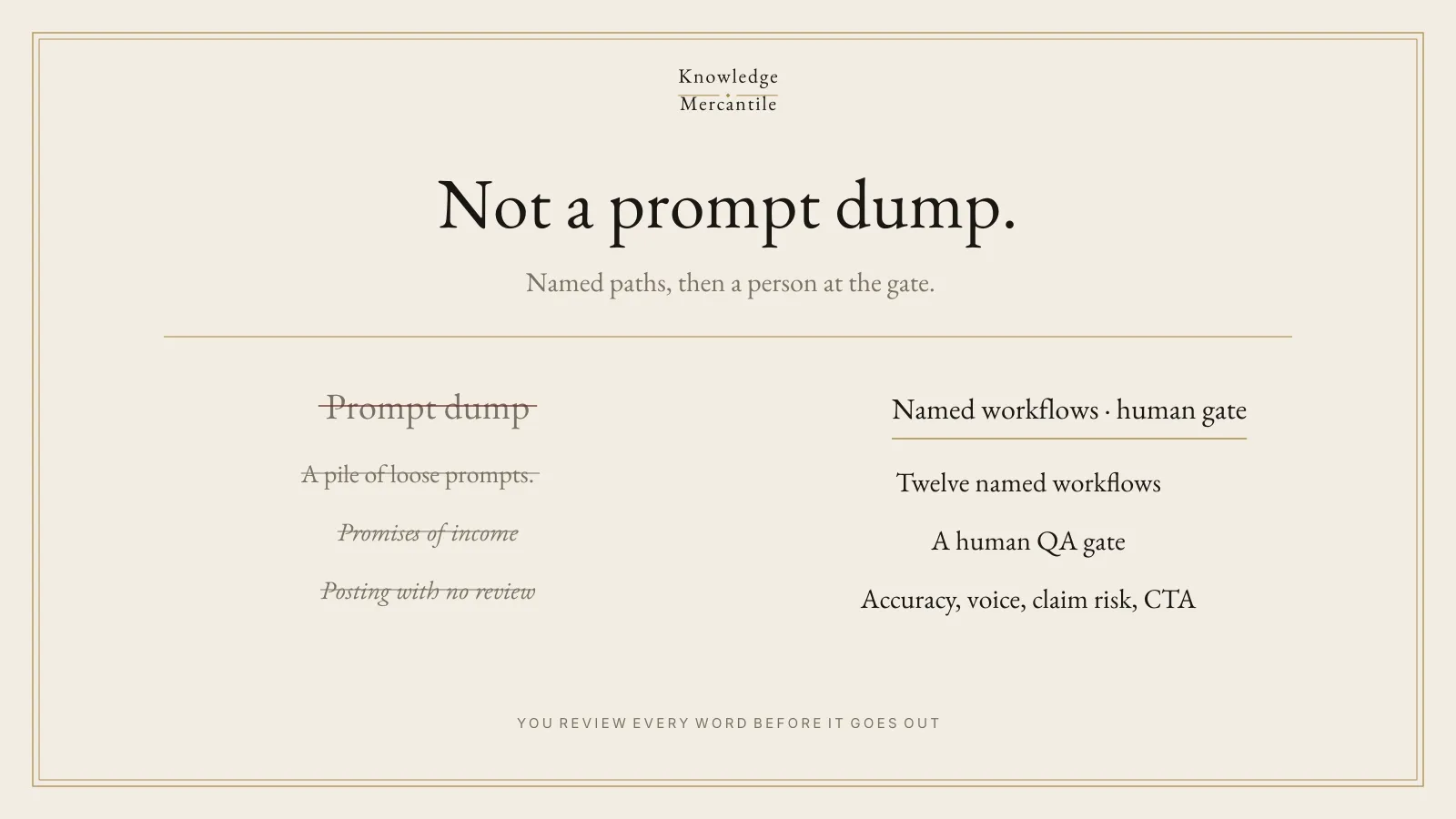 Panel stating the kit is not a prompt dump. A pile of loose prompts, income promises, and unreviewed posting are struck through. Named workflows · human gate is marked.