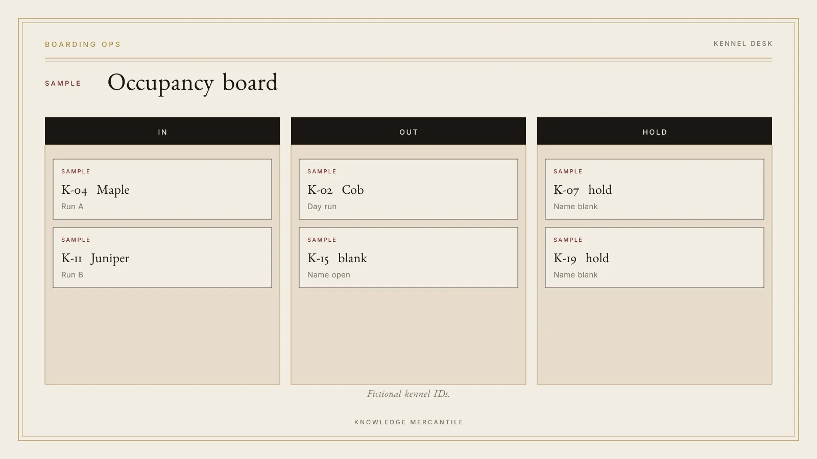Sample kennel occupancy board from the Dog Boarding and Daycare Ops Kit. Columns are In, Out, and Hold. Kennel IDs are fictional. The plate is labeled SAMPLE. It does not say the kennel is fully booked.