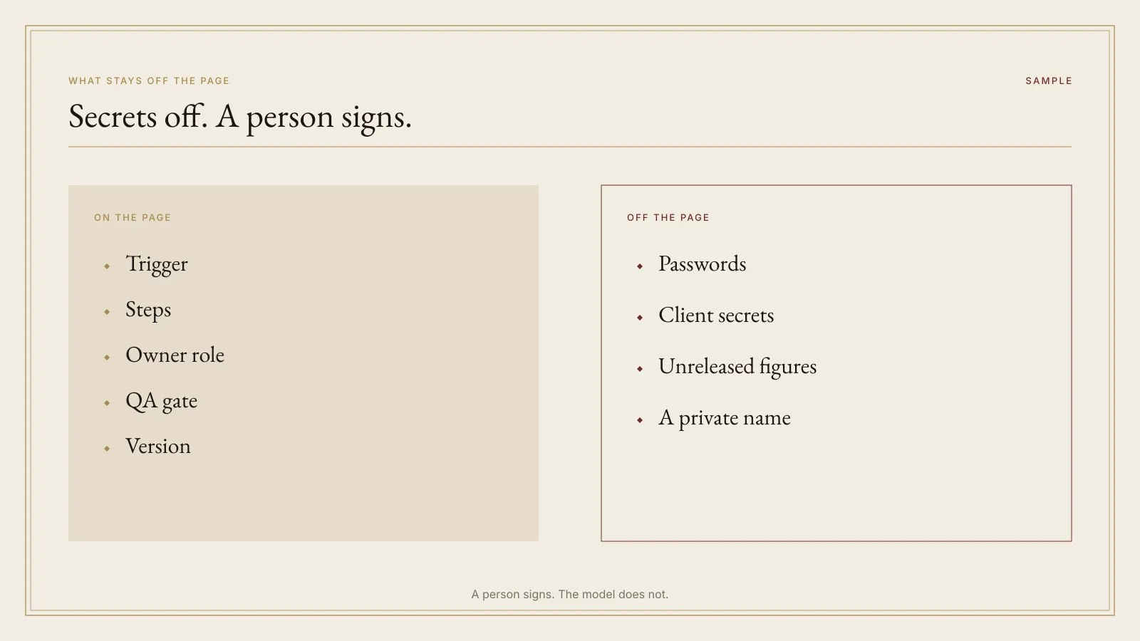 Privacy panel for AI SOP Builder for Small Teams. Secrets are marked off the page, and the plate says a person signs.