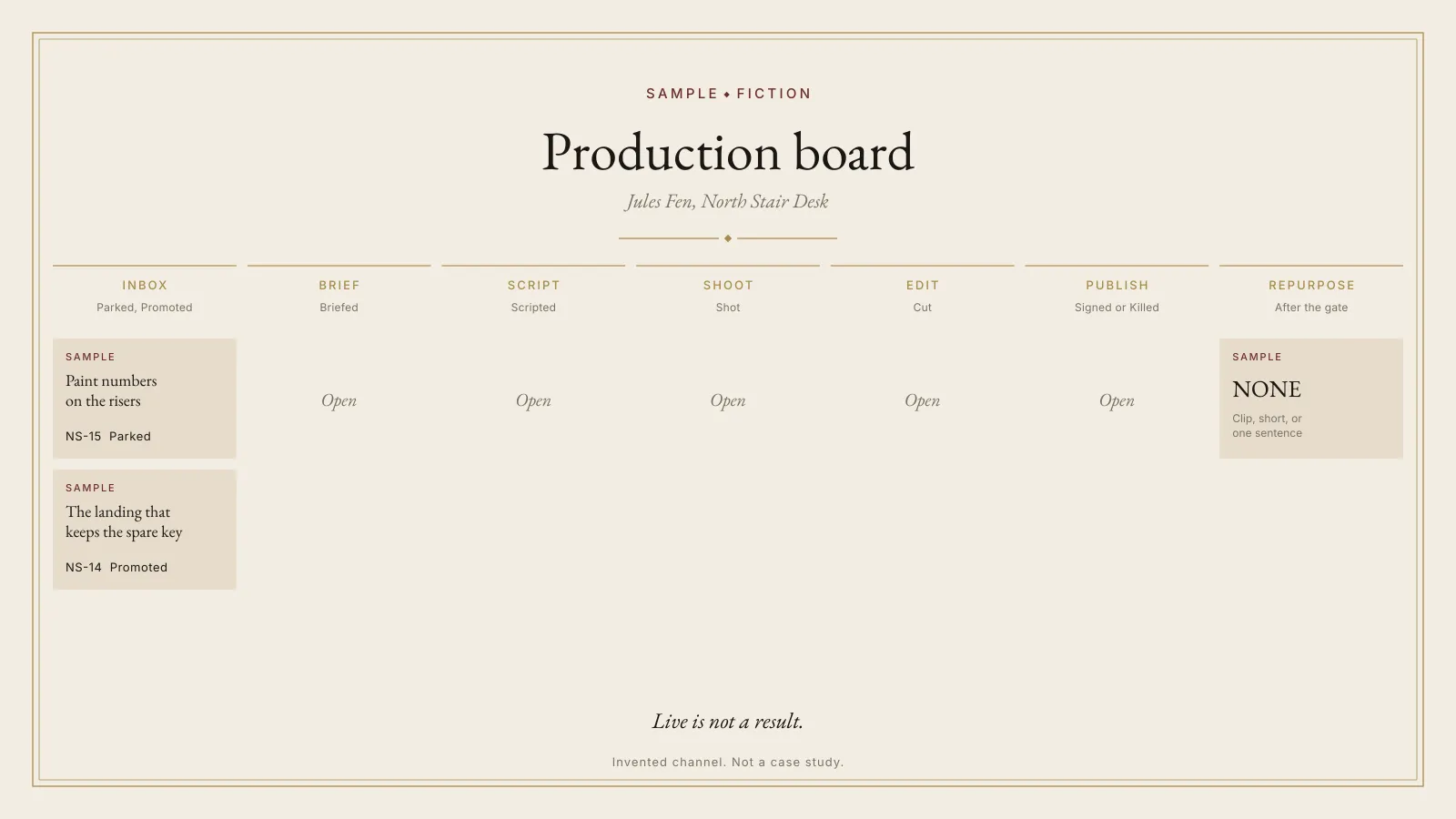Sample production board from the YouTube Production Desk. Columns run from inbox through brief, script, shoot, edit, publish, and repurpose. Episode NS-14 for North Stair Desk is labeled SAMPLE.