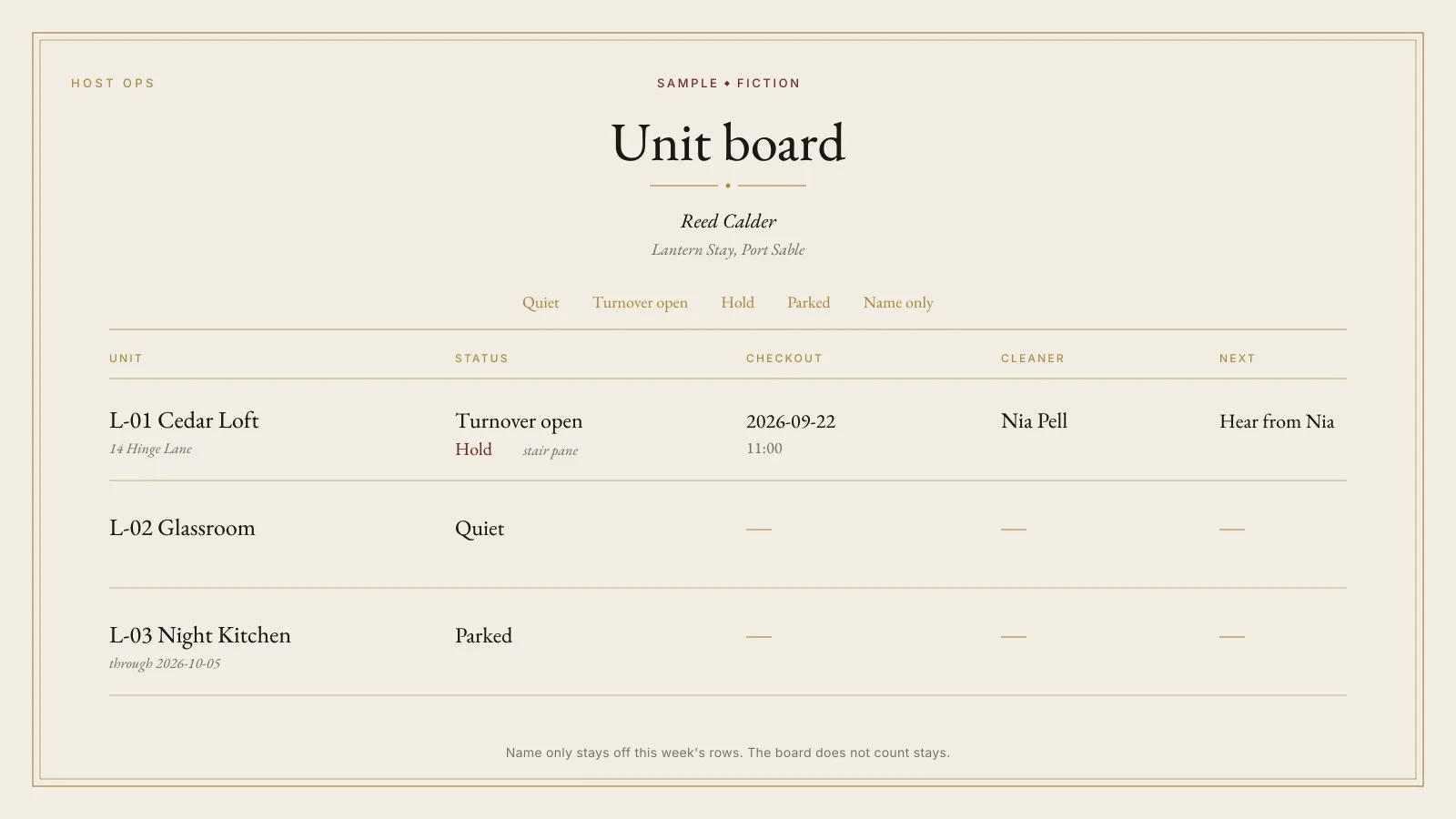 Sample unit board from Host Ops for the fictional Lantern Stay. One row per unit. Statuses are quiet, turnover open, hold, parked, and name only. Reed Calder, Cedar Loft, and Nia Pell are fictional. The plate is labeled SAMPLE · FICTION. It does not show a stay count or a takings figure.