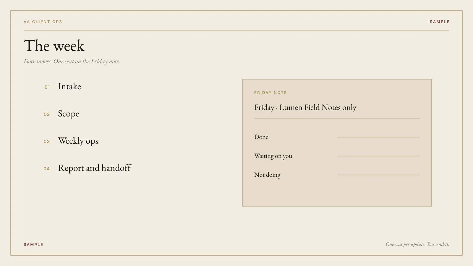 Diagram of four weekly moves for a VA: intake, scope, weekly ops, and a report that names only Lumen Field Notes. The Friday note lines are done, waiting on you, and not doing, and those lines are blank. The plate is labeled SAMPLE.