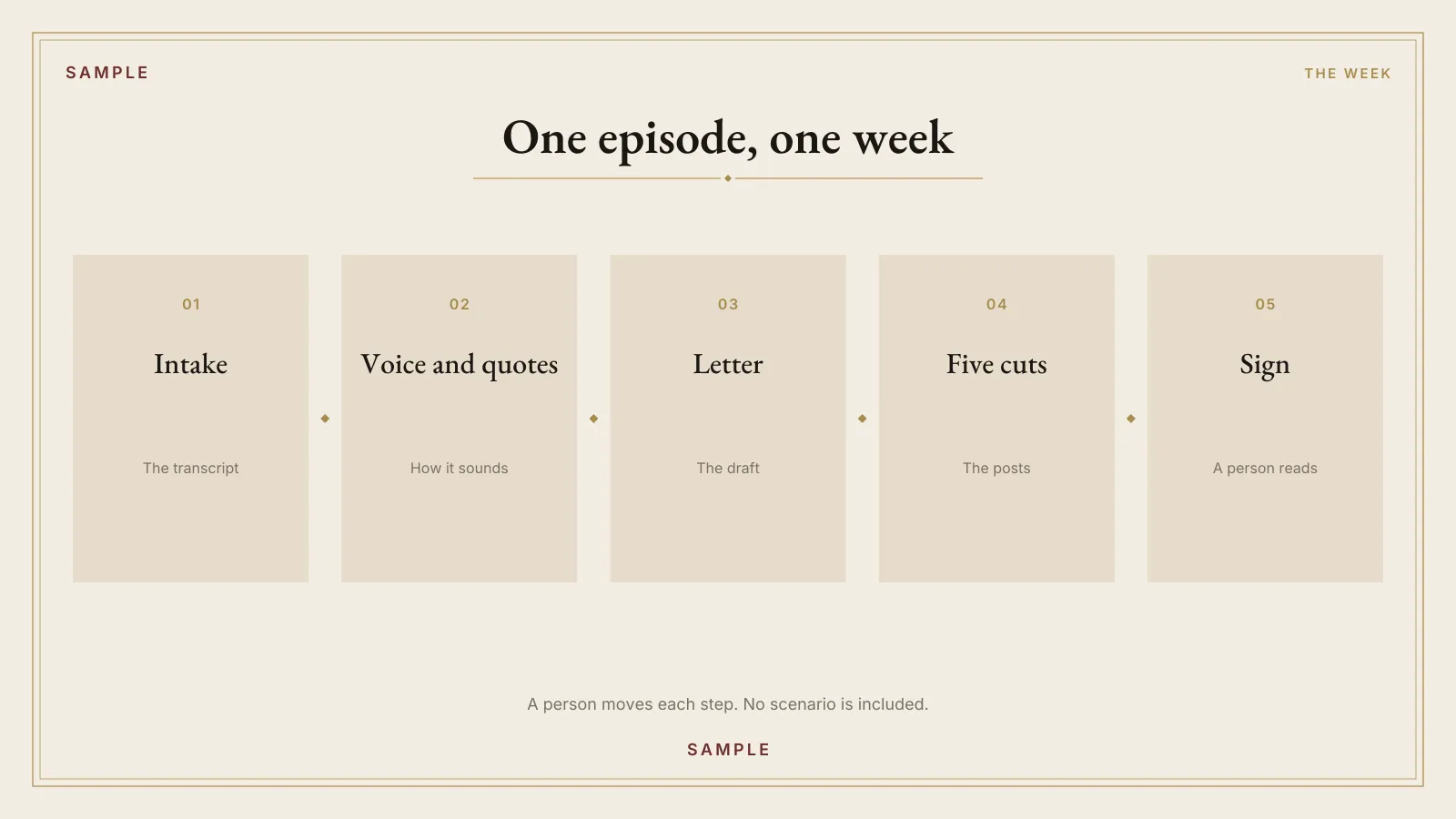 Workflow map for the Podcast-to-Newsletter Engine. Five steps: intake, voice and quotes, letter, five cuts, and sign.